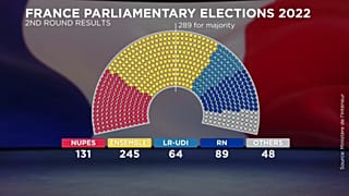 Graphique des résultats de l'élection.