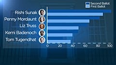 Sunak, Mordaunt, Truss sind die obersten Kandidaten