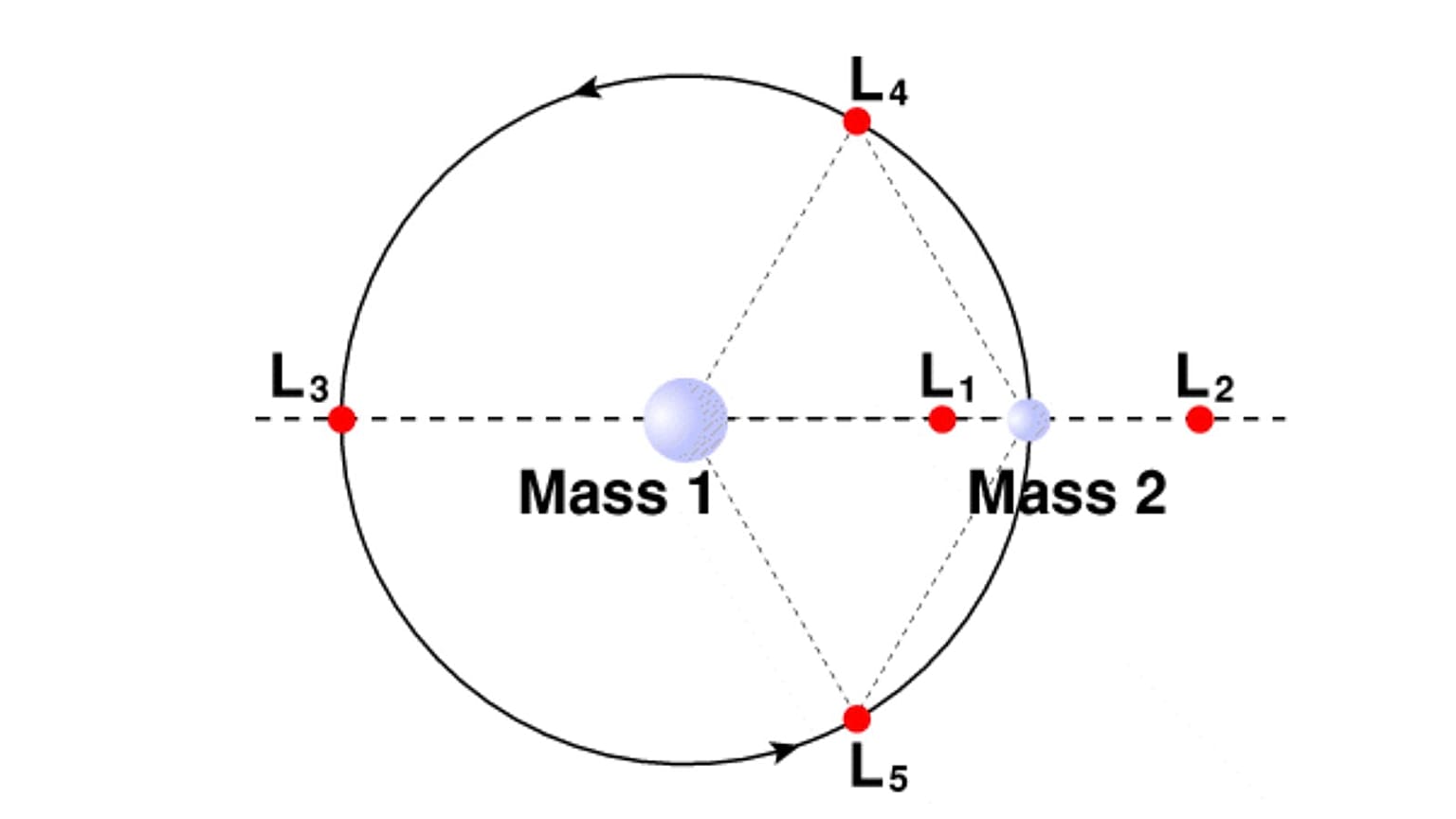 Lagrange point
