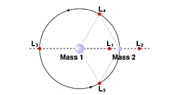 Lagrange point