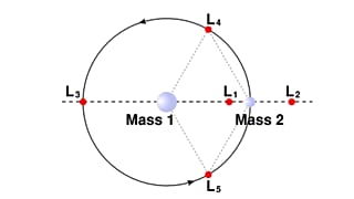 Lagrange point
