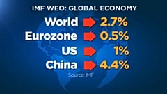 Az IMF előrejelzése a 2023-as gazdasági növekedésre vonatkozóan