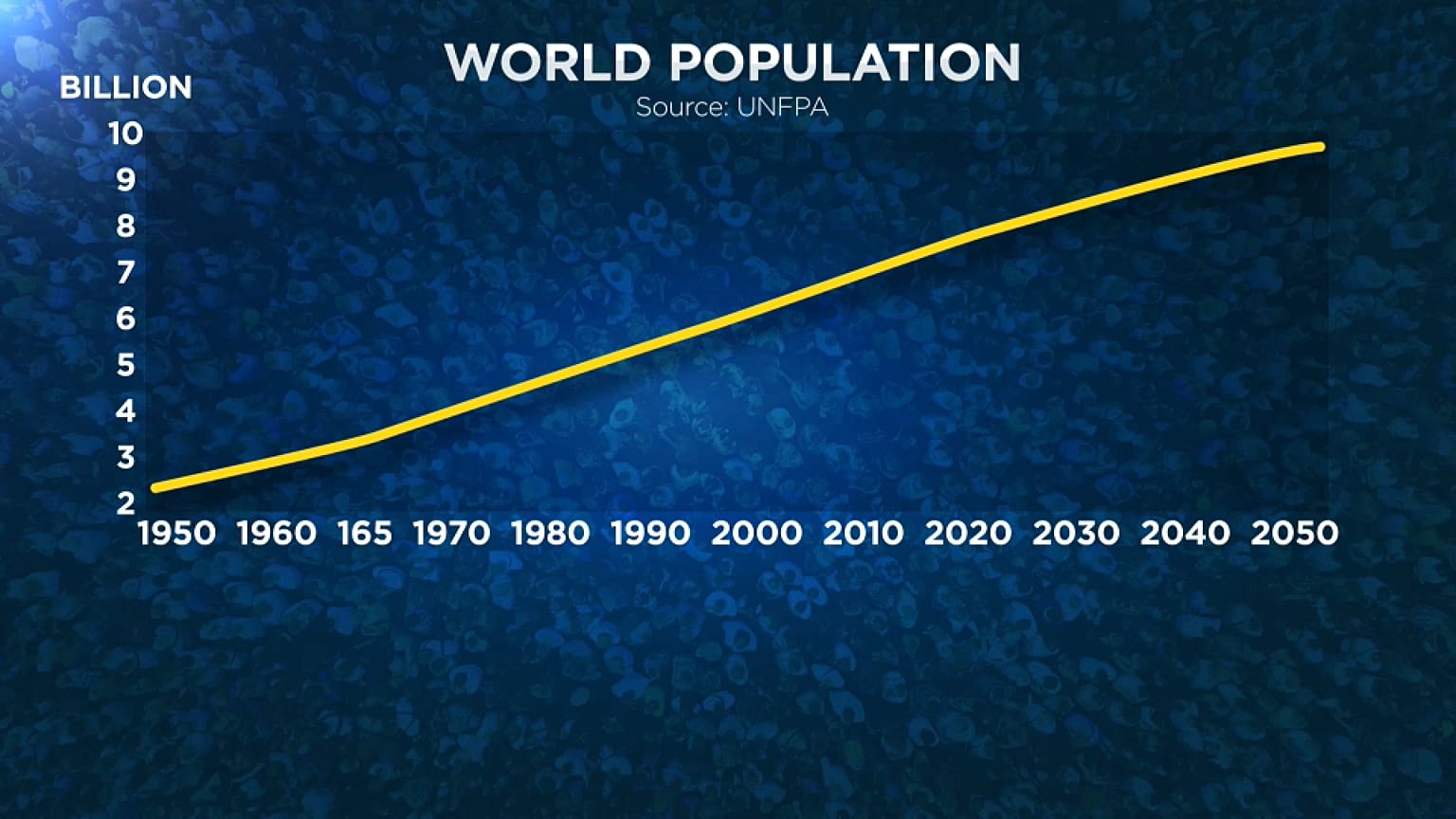 Une augmentation spectaculaire de la population en 100 ans