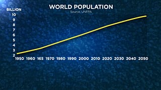 Une augmentation spectaculaire de la population en 100 ans