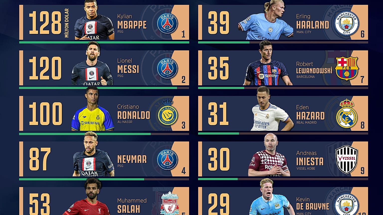 2022'de en çok kazanan futbolcular 