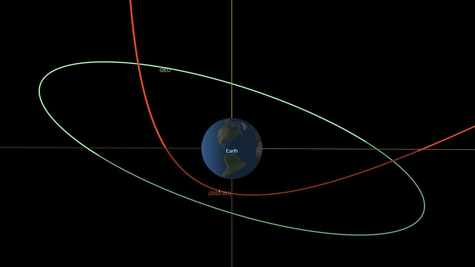 Schéma réalisé par la NASA montrant la trajectoire estimée de l'astéroïde 2023 BU, en rouge, affectée par la gravité terrestre. 
