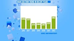 Tragiche statistiche in Iran. 