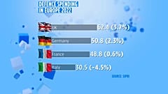 Spesa militare in Europa nel 2022. 
