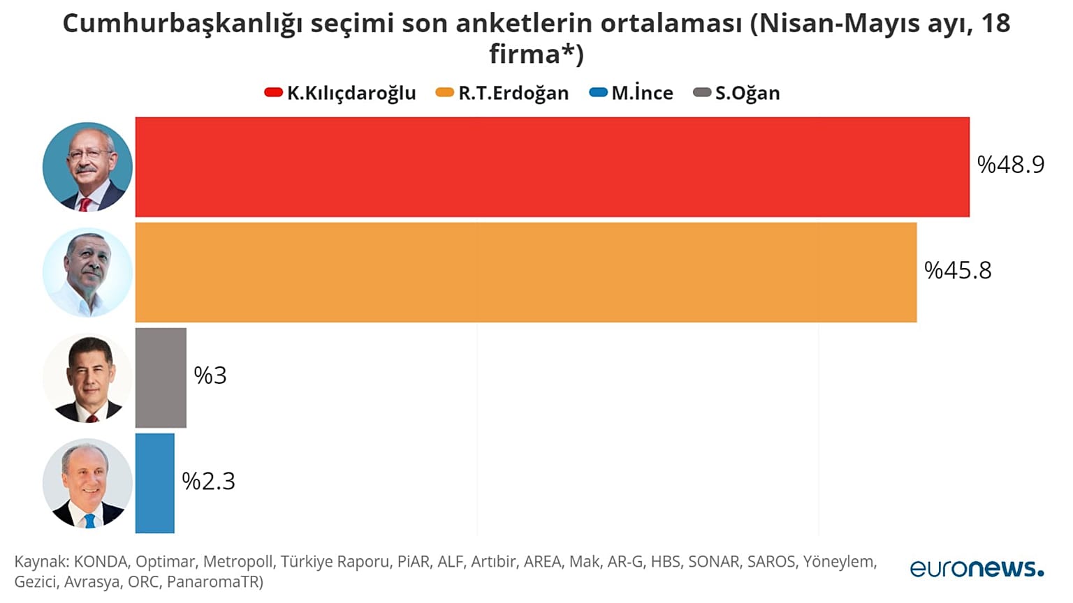 14 Mayıs cumhurbaşkanlığı seçimi öncesinde 18 firmanın son anketlerinin ortalaması