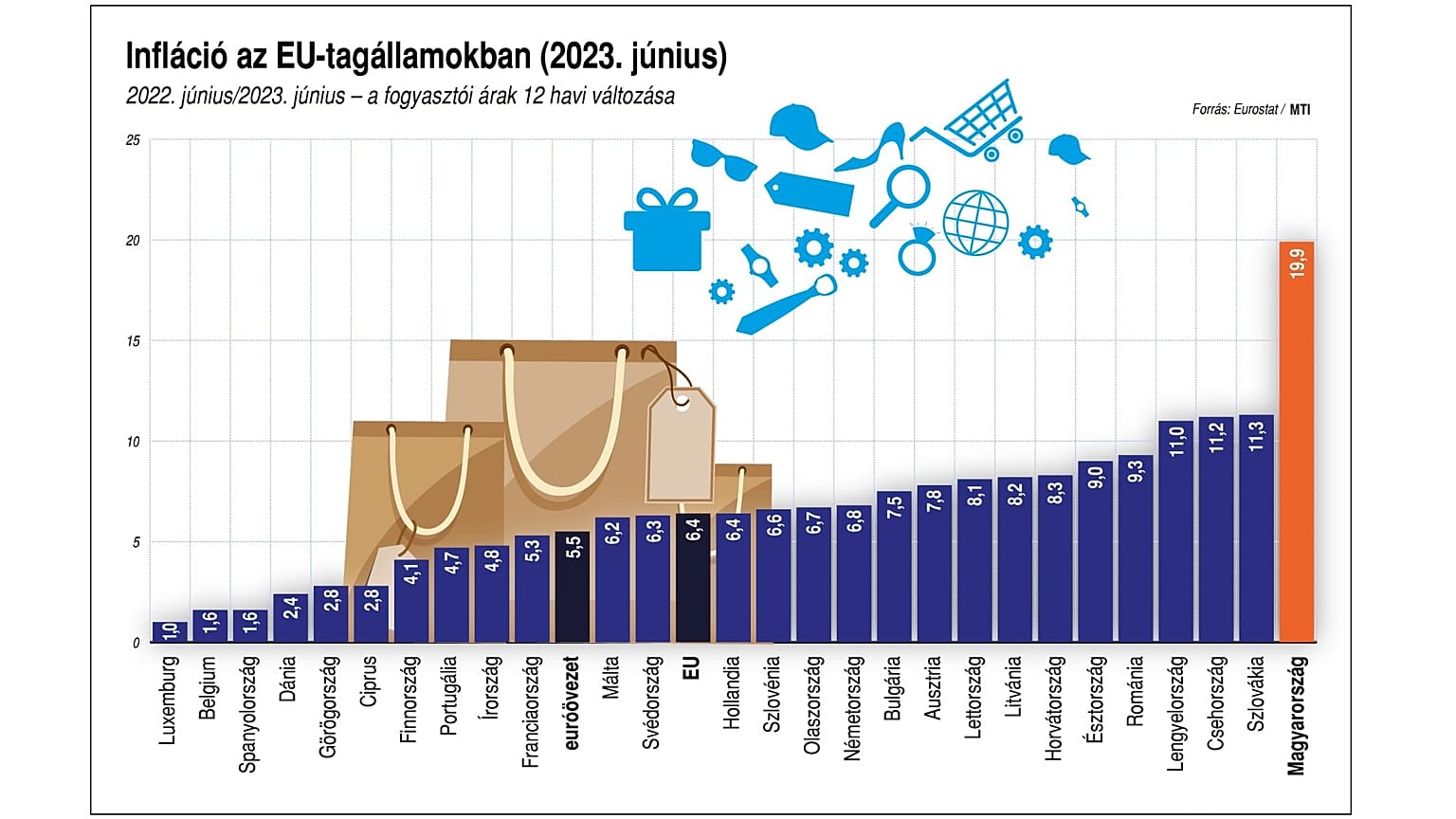 Háromszor akkora az infláció Magyarországon, mint az EU átlaga