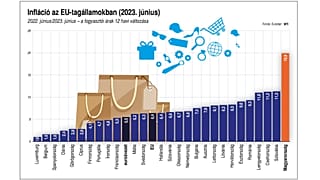 Háromszor akkora az infláció Magyarországon, mint az EU átlaga