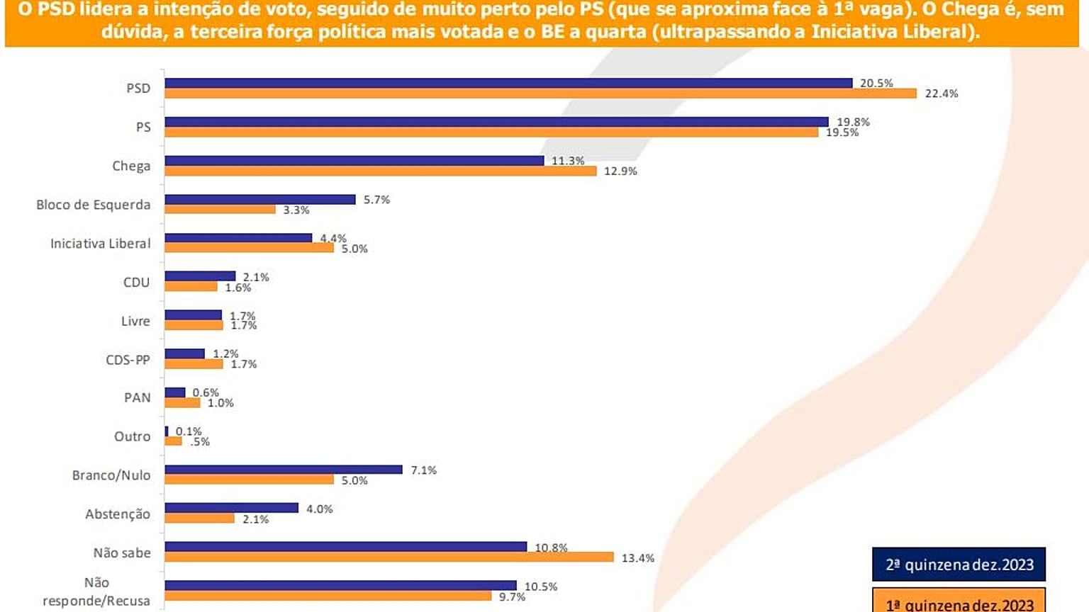 PSD y PS están casi en empate técnico, pero el bloque de derechas podría formar mayoría