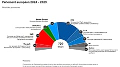Élections européennes 2024