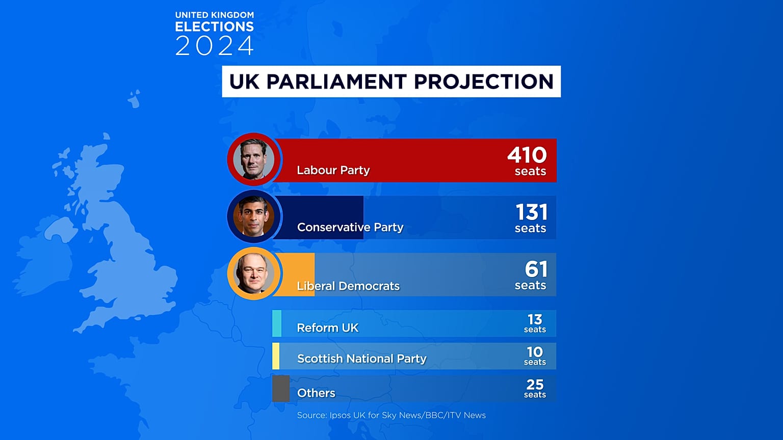 Το exit poll για τις εκλογές στο Ηνωμένο Βασίλειο