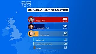 Το exit poll για τις εκλογές στο Ηνωμένο Βασίλειο