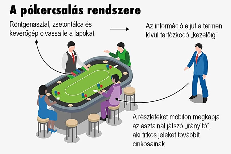 A pókercsalás rendszere
