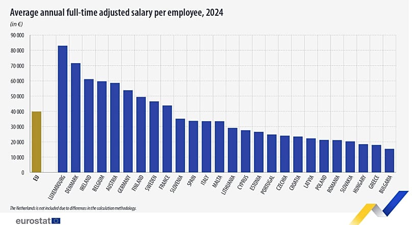 Μέσος ετήσιος μισθός των χωρών της ΕΕ