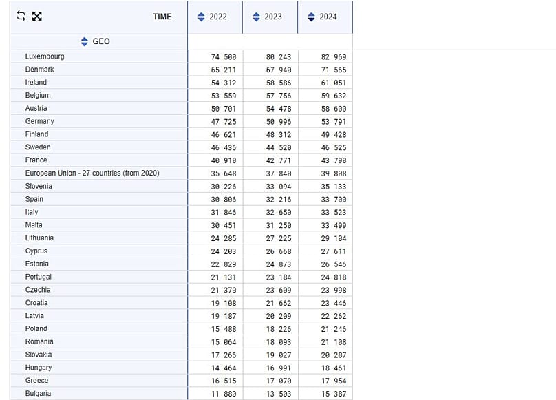 Μέσος ετήσιος μισθός