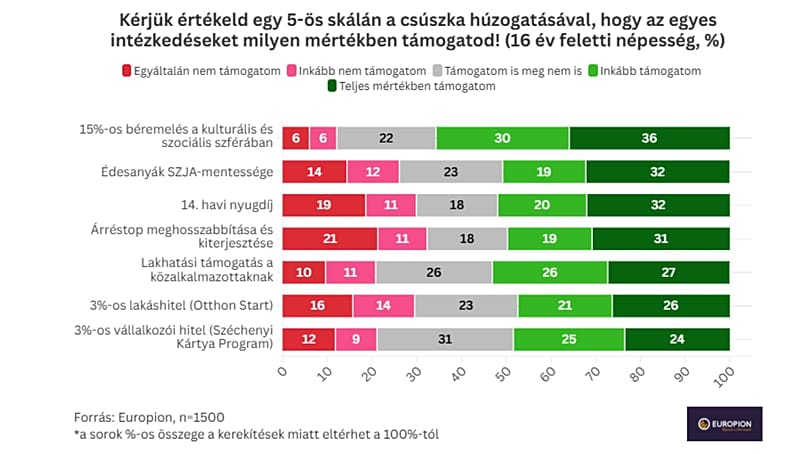 A támogatottságok mértéke