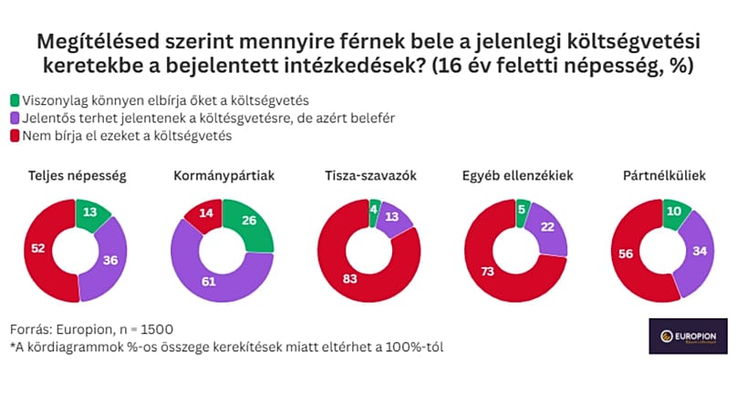A költségvetés teherbírása