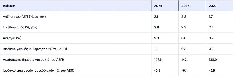 Δείκτες για την Ελλάδα