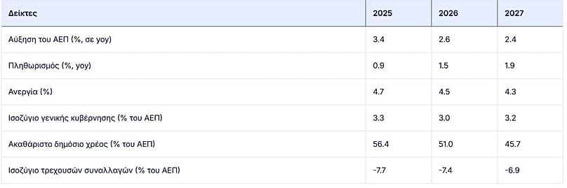 Δείκτες για την Κύπρο