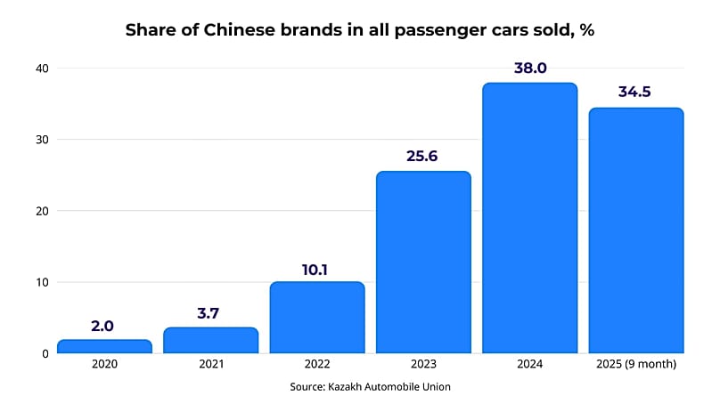 Share of Chinese brands in passenger cars sold in Kazakhstan over the last six years. Source: Kazakh Automobile Union