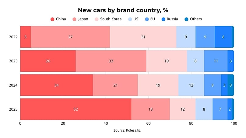 Distribution of new cars in Kazakhstan according to brand's country of origin. Source: Kolesa.kz