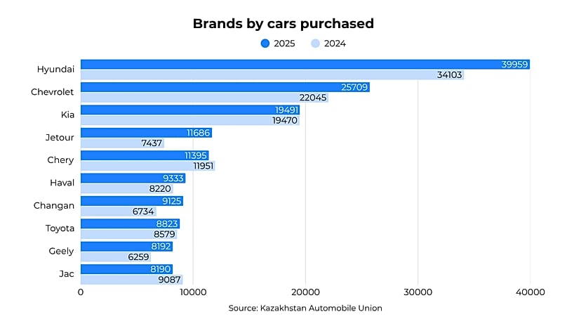Top 10 popular cars in Kazakhstan.. Localised Hyundai, Kia and Chevrolet lead the sales, while 6 other spots are taken by Chinese brands. Source: Kazakhstan Automobile Union