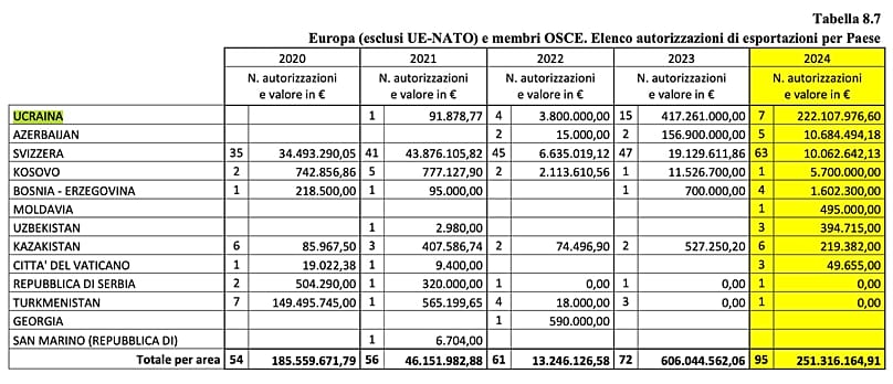 Le autorizzazioni concesse per l'esportazione di armamenti da aziende italiane a favore dell'Ucraina