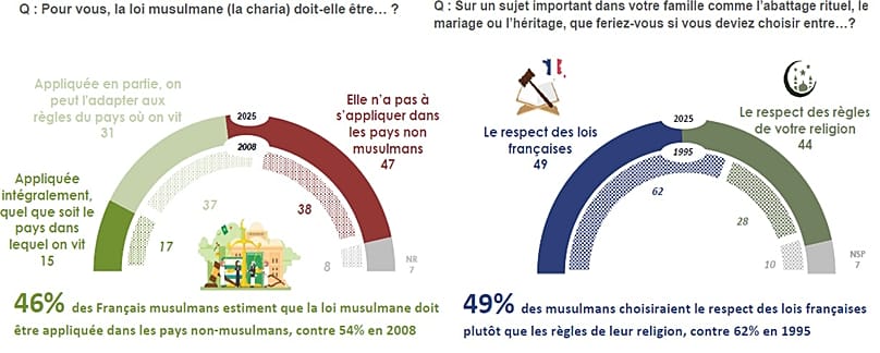 Graphique issu de "L’État des lieux du rapport à l’islam et à l’islamisme des musulmans de France"