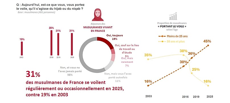 Graphique issu de "L’État des lieux du rapport à l’islam et à l’islamisme des musulmans de France"