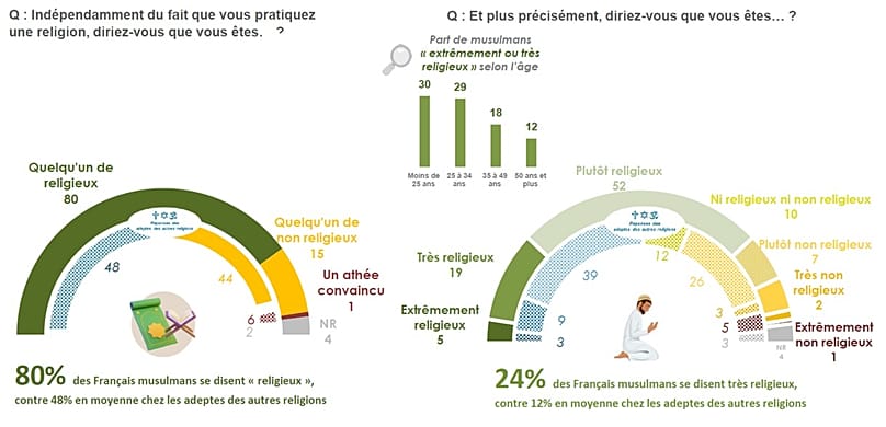 Graphique issu de "L’État des lieux du rapport à l’islam et à l’islamisme des musulmans de France"