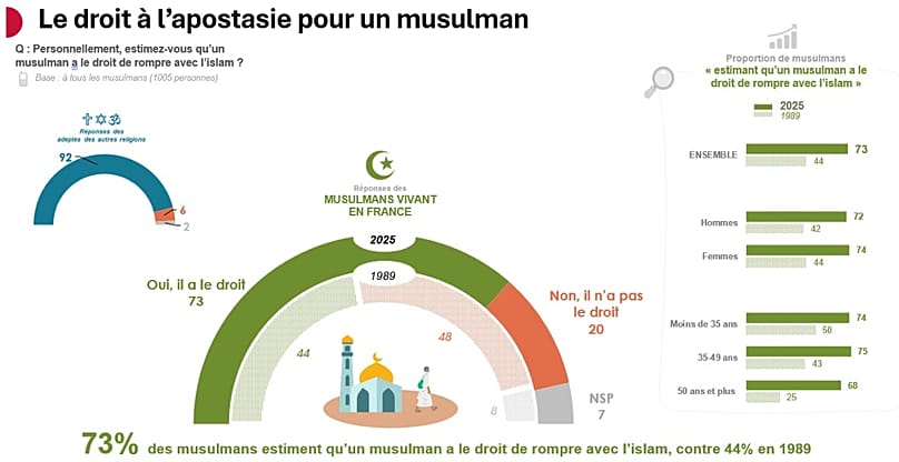 Graphique issu de "L’État des lieux du rapport à l’islam et à l’islamisme des musulmans de France"