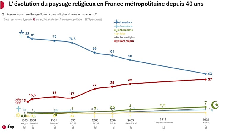 Graphique issu de "L’État des lieux du rapport à l’islam et à l’islamisme des musulmans de France"