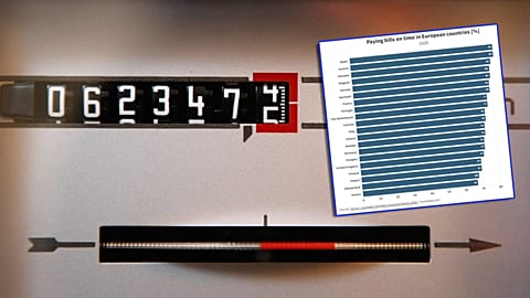 Only three quarters of households in Europe pay their bills on time