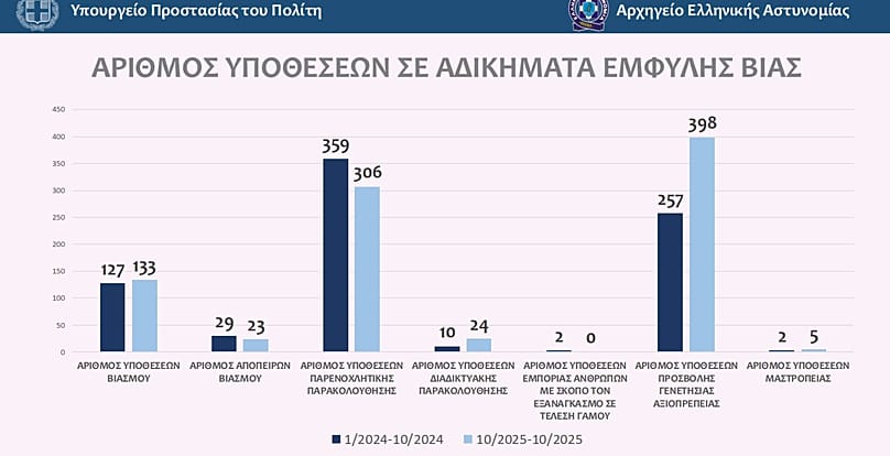 Υποθέσεις αδικημάτων έμφυλης βίας