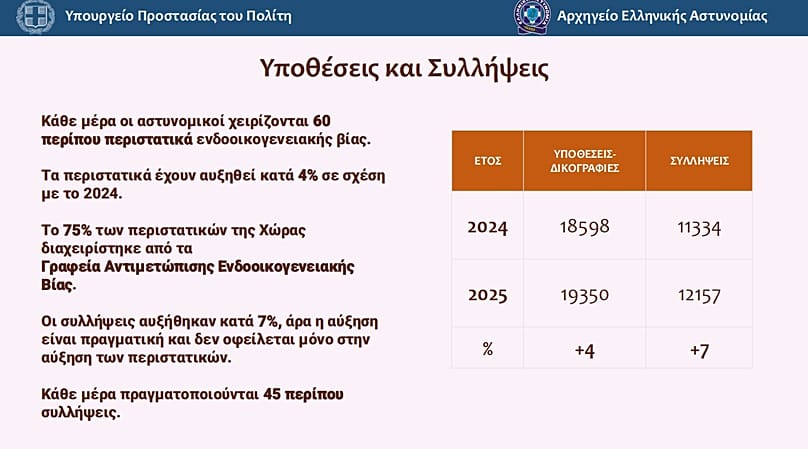 Υποθέσεις και συλλήψεις