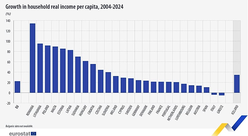 Ποσοστιαία αλλαγή στο εισόδημα νοικοκυριών χωρών της ΕΕ τα τελευταία 20 χρόνια