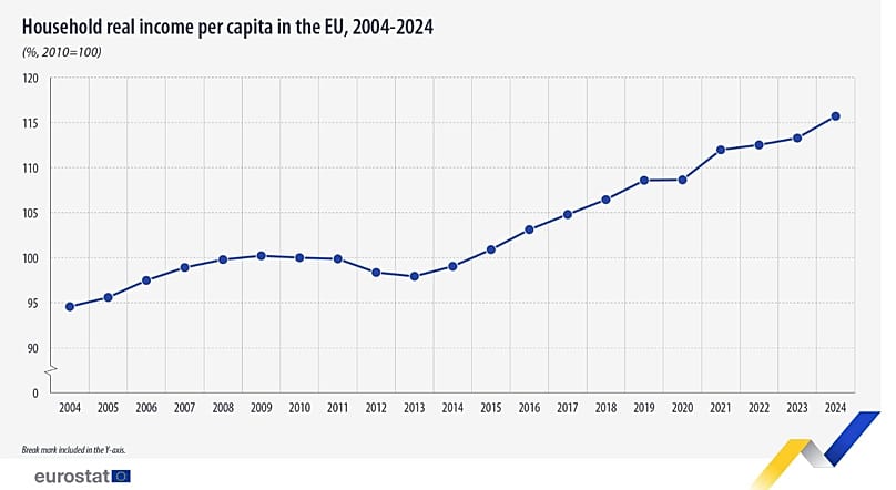 Εισόδημα νοικοκυριών στην ΕΕ 2004-2024