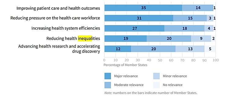 WHO's survey indicates European and Eurasian countries mostly believe AI can improve patient care