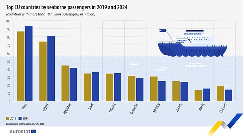 Στατιστικά αφίξεων στα λιμάνια κρατών μελών της ΕΕ