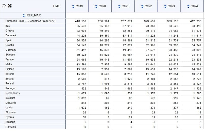 Επιβάτες (σε χιλιάδες) που αποβιβάστηκαν και επιβιβάστηκαν στα λιμάνια