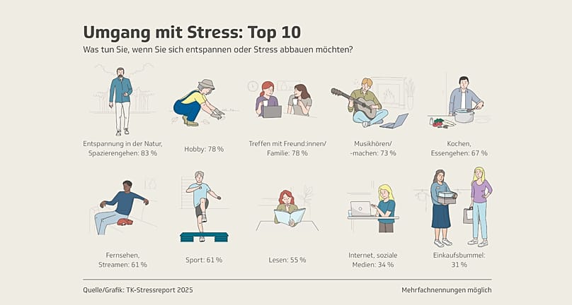 The TOP 10 ways Germans relax and reduce stress.