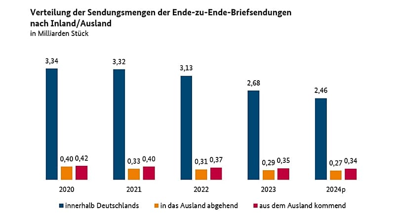 Sendungsmengen auf dem deutschen Briefmarkt