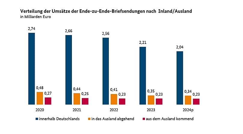 Umsätze mit Briefsendungen