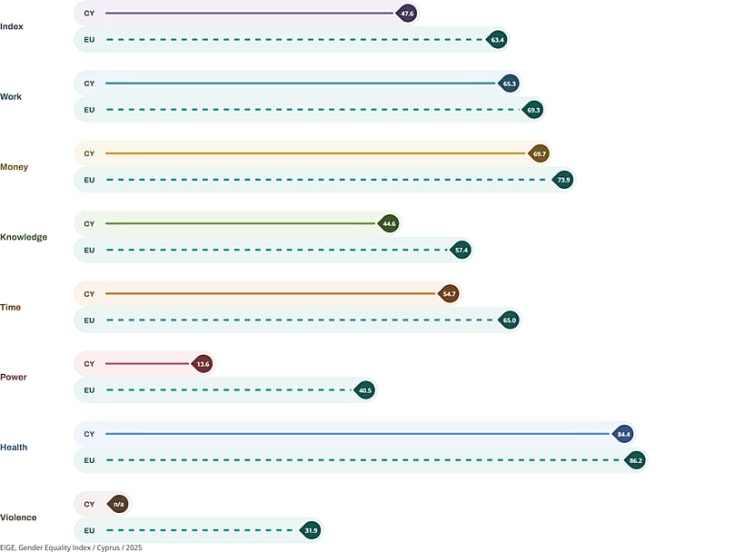 Performances de Chypre