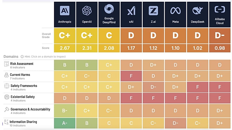  Восемь ведущих компаний в области ИИ, включая OpenAI, Meta, Anthropic и DeepSeek, не имеют достоверных планов по предотвращению катастрофических рисков ИИ, говорится в новом исследовании. 
