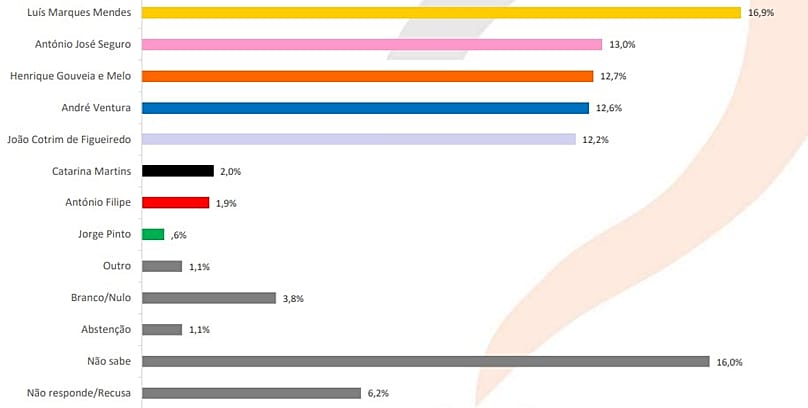 Resultados sem distribuição aritmética dos NS/NR