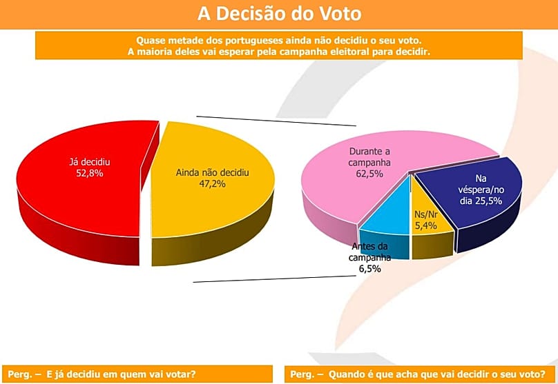 A decisão do voto